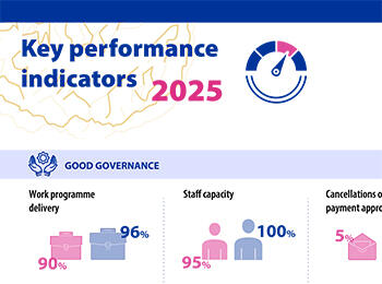 Key performance indicators 2025